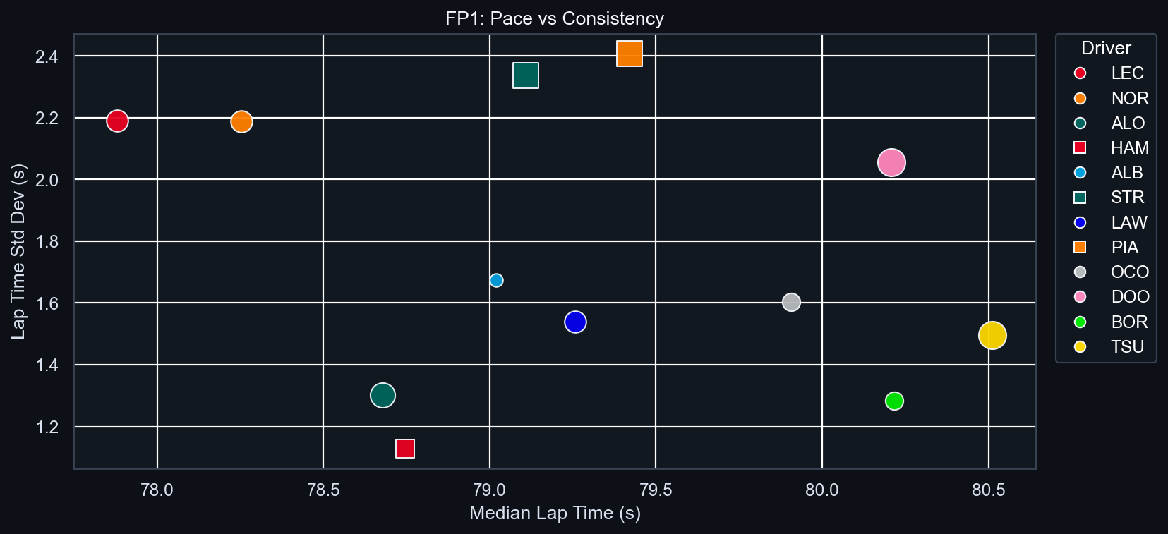 FP1 Pace vs Consistency