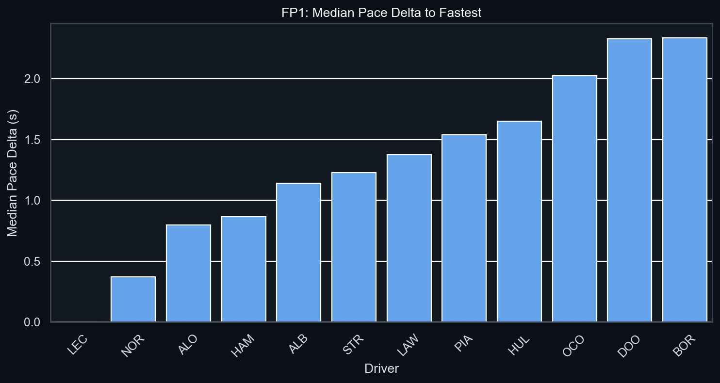FP1 Median Pace Delta to Fastest