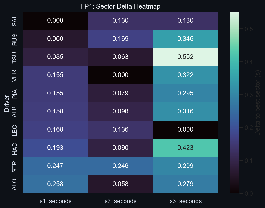 FP1 Sector Delta Heatmap