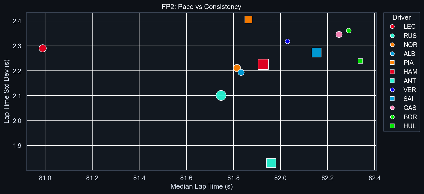 FP2 Pace vs Consistency