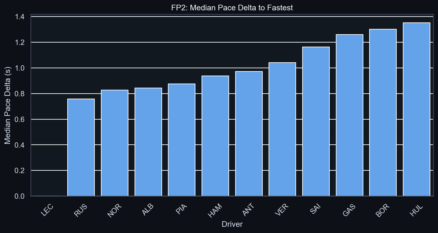 FP2 Median Pace Delta to Fastest
