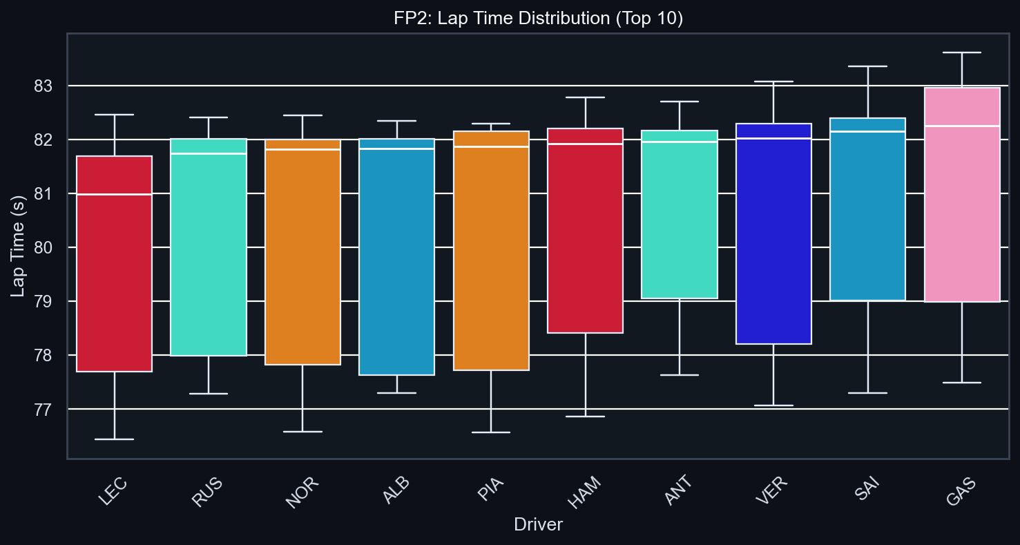 FP2 Pace Distribution
