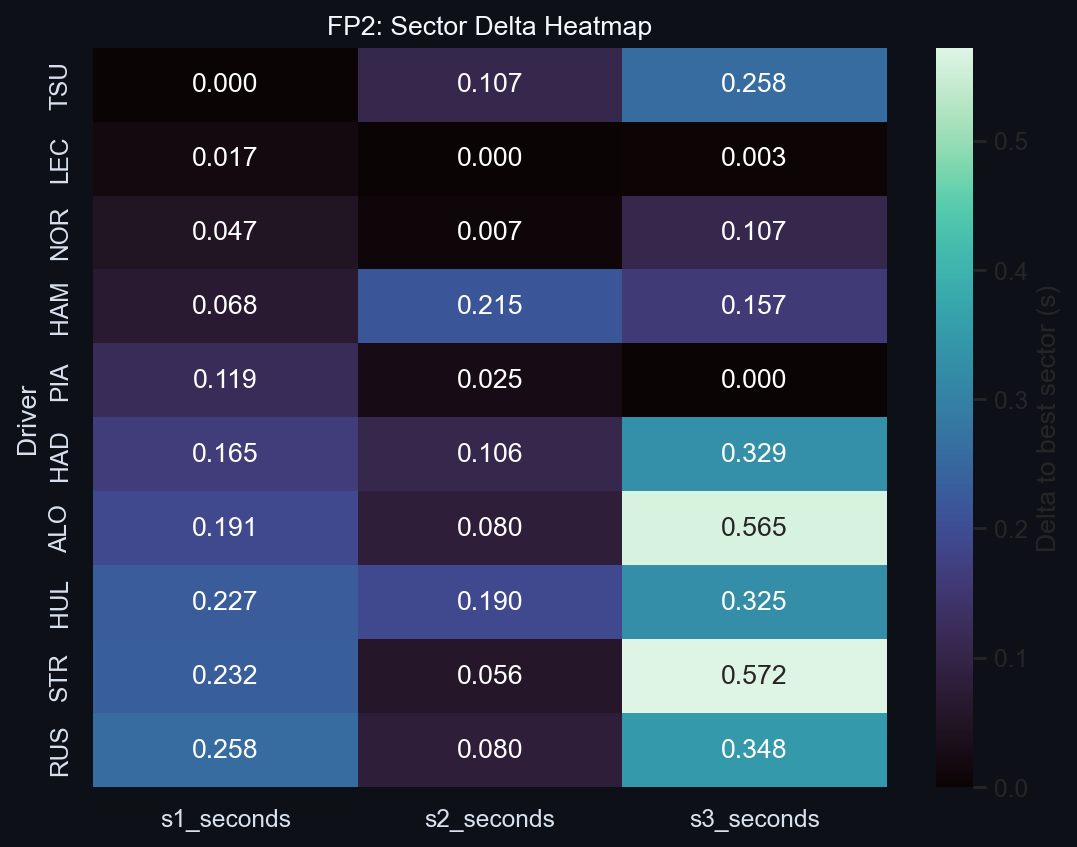 FP2 Sector Delta Heatmap