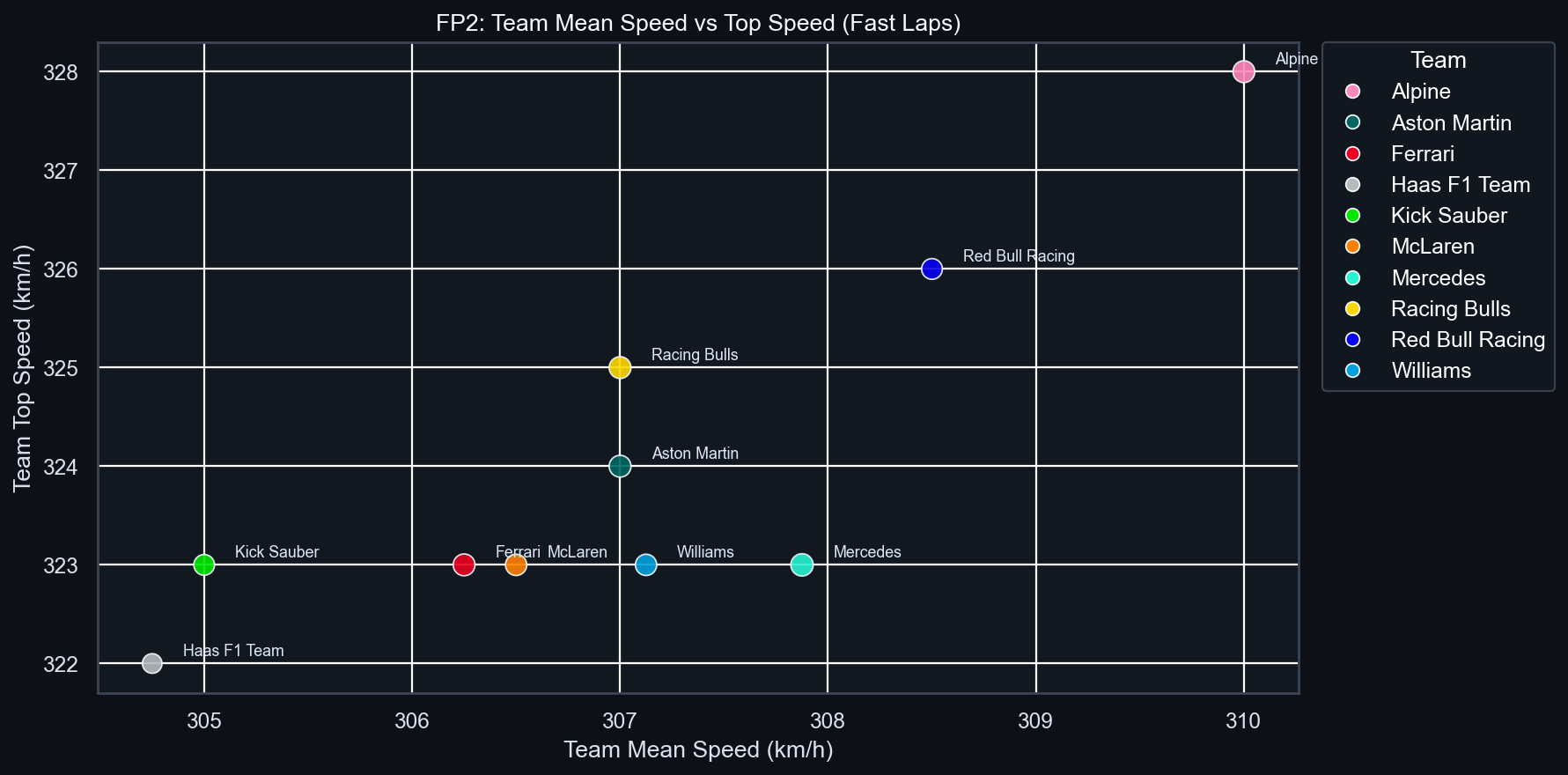 FP2 Team Mean vs Top Speed