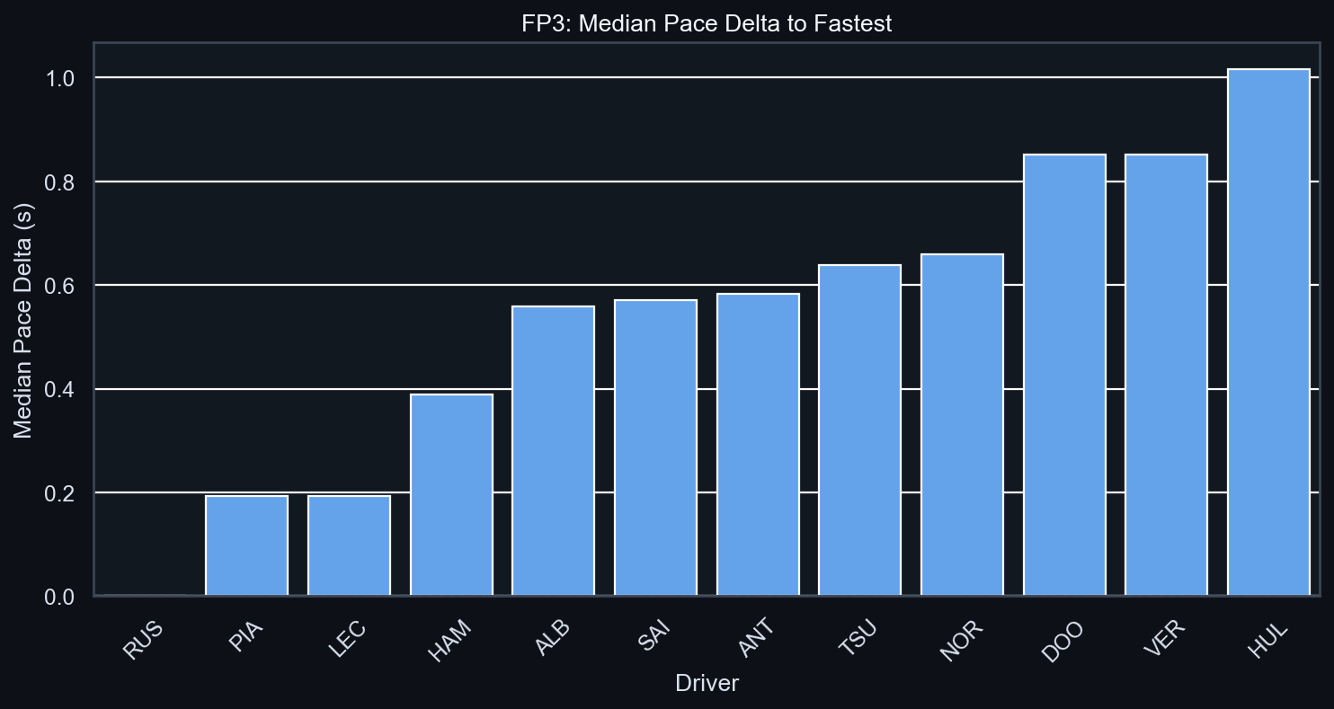 FP3 Median Pace Delta to Fastest