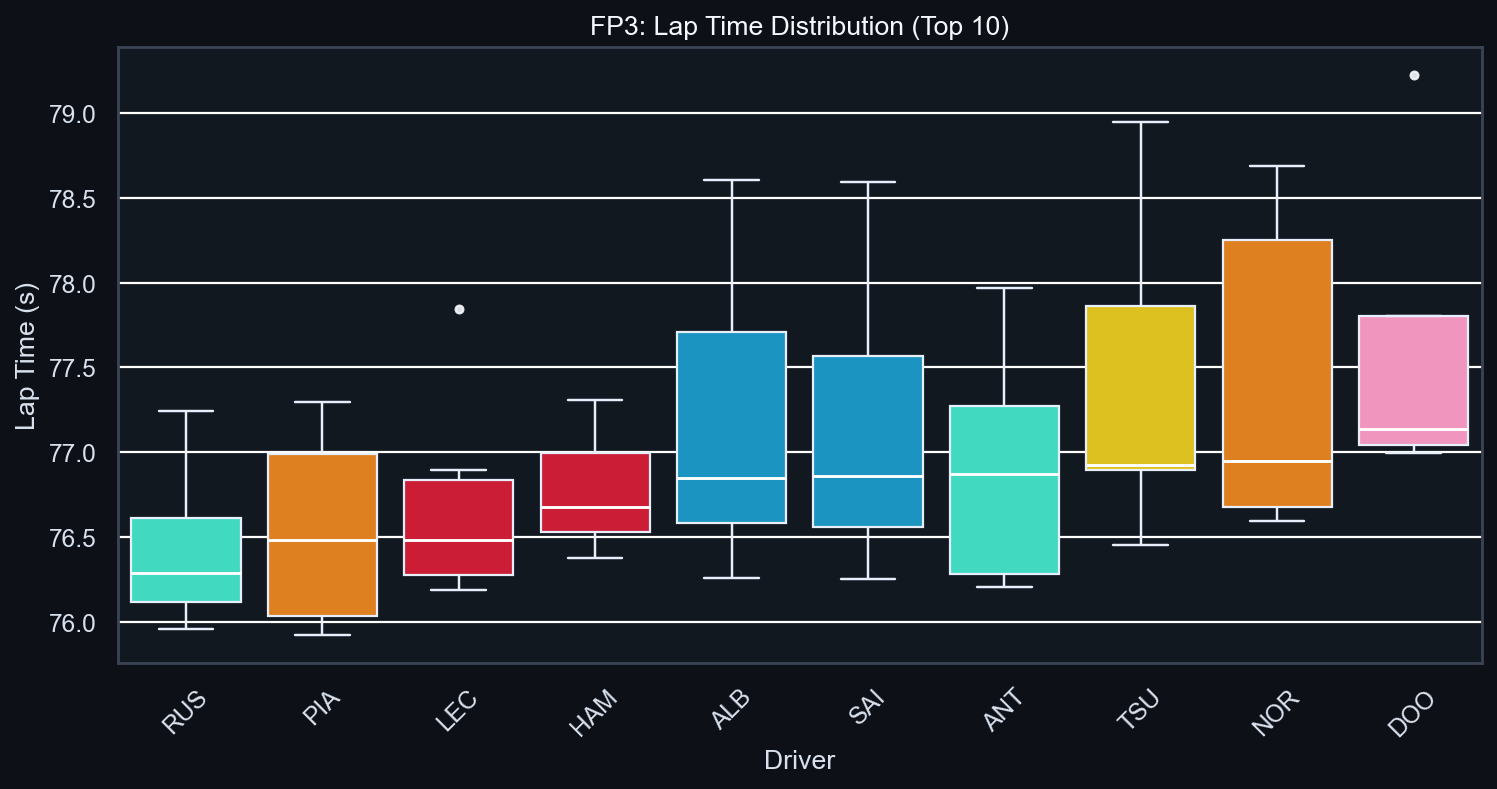 FP3 Pace Distribution