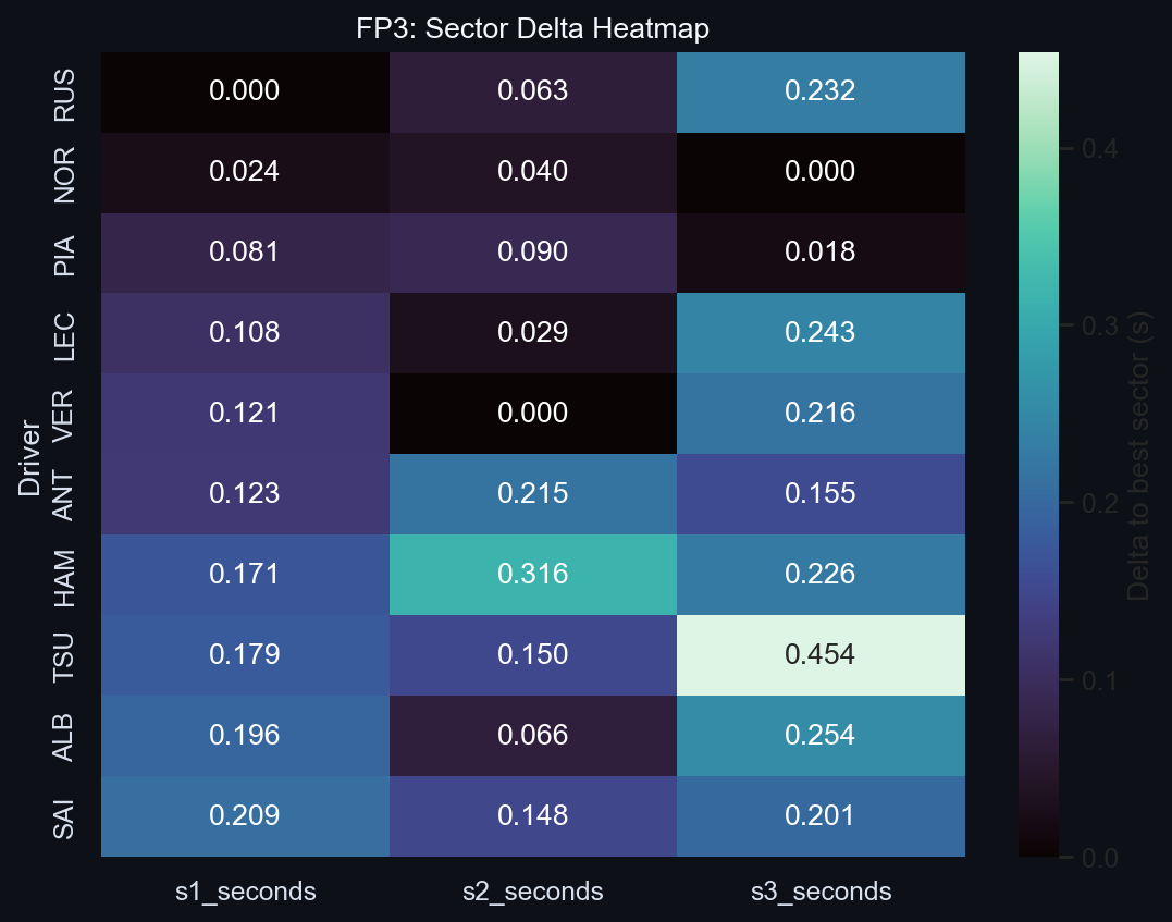 FP3 Sector Delta Heatmap