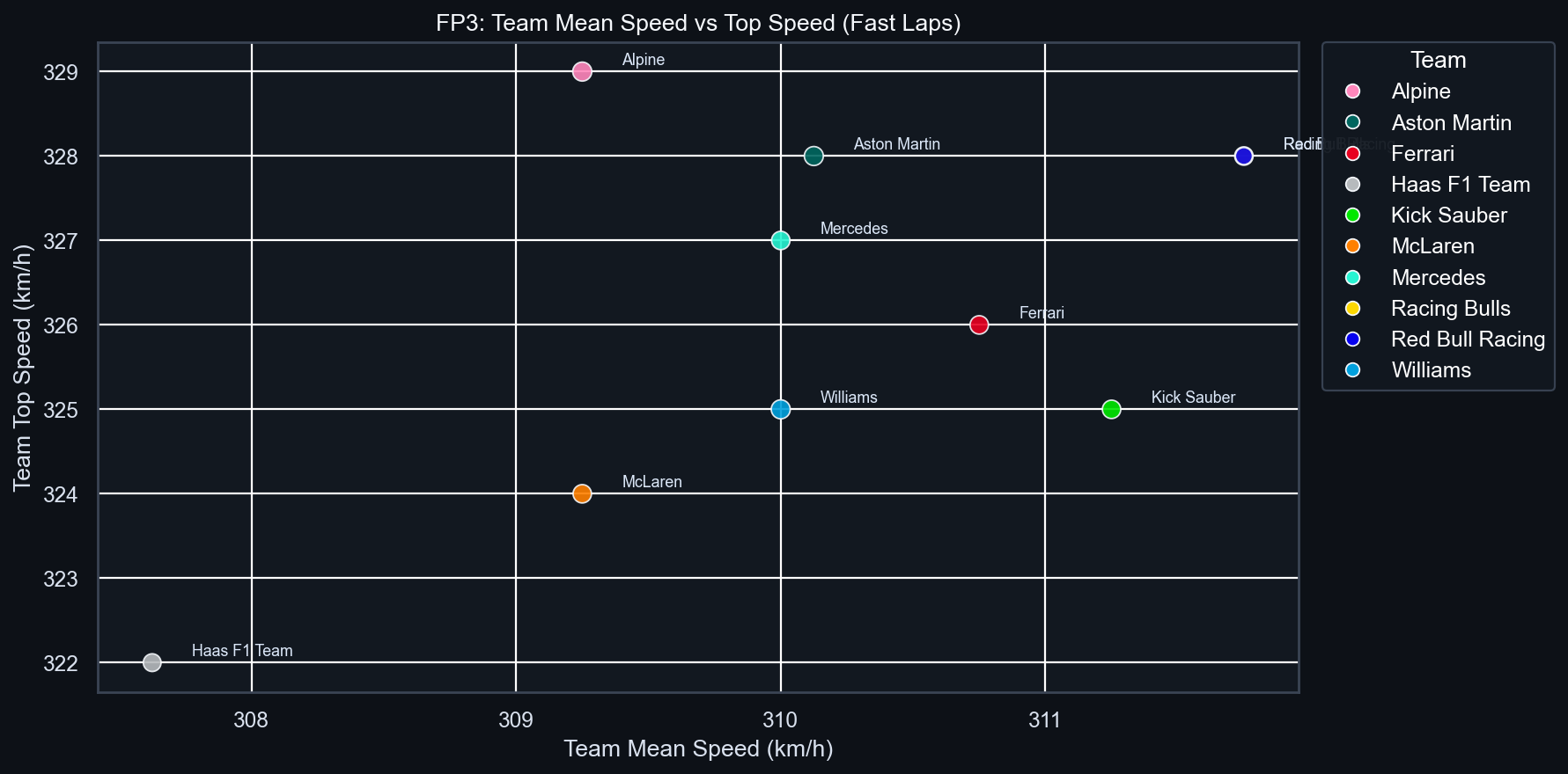 FP3 Team Mean vs Top Speed