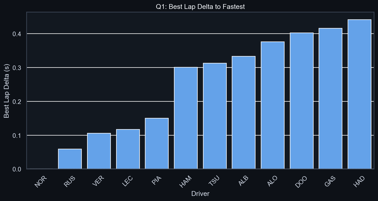 Q1 Best Lap Delta to Fastest