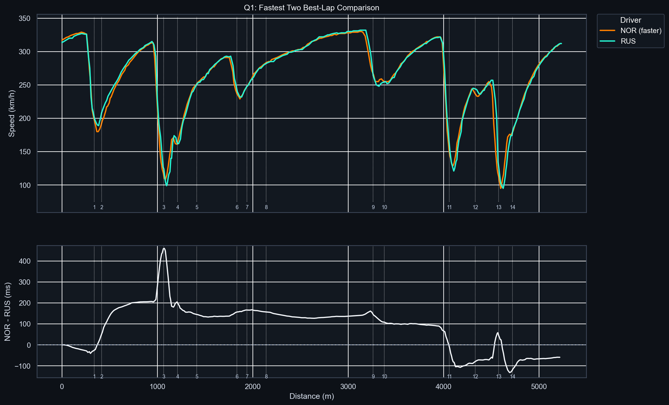 Q1 Fastest Two Lap Delta