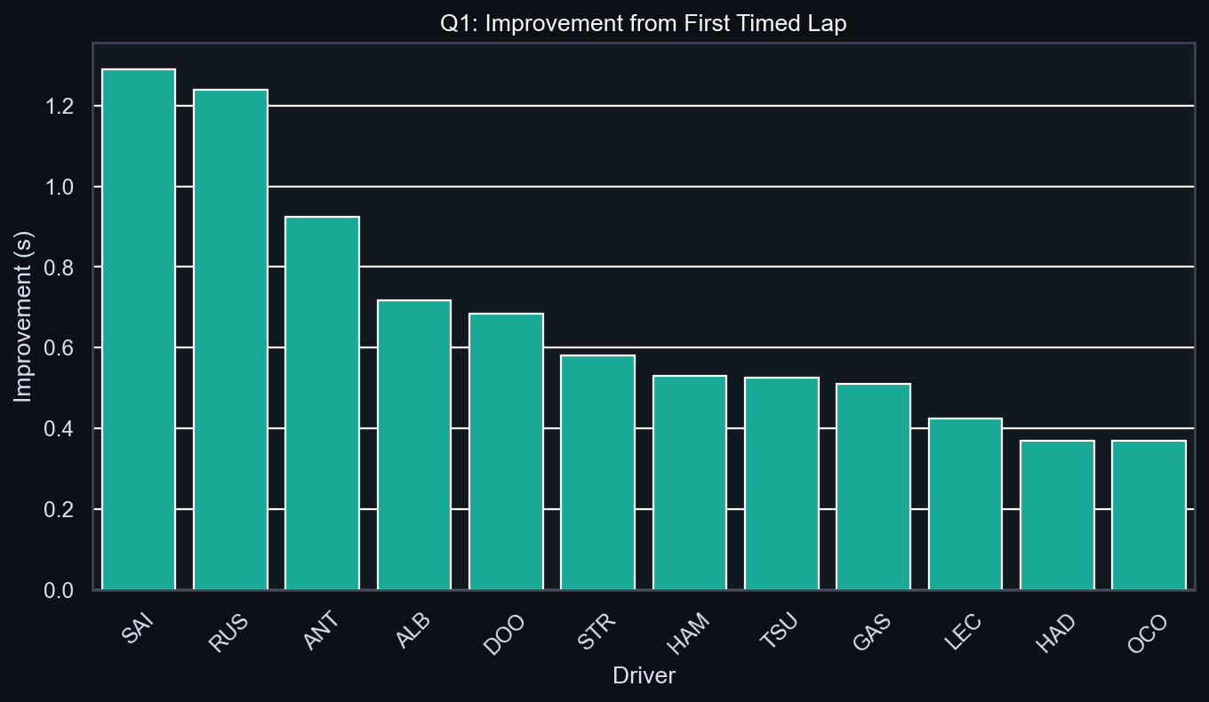 Q1 Improvement Analysis