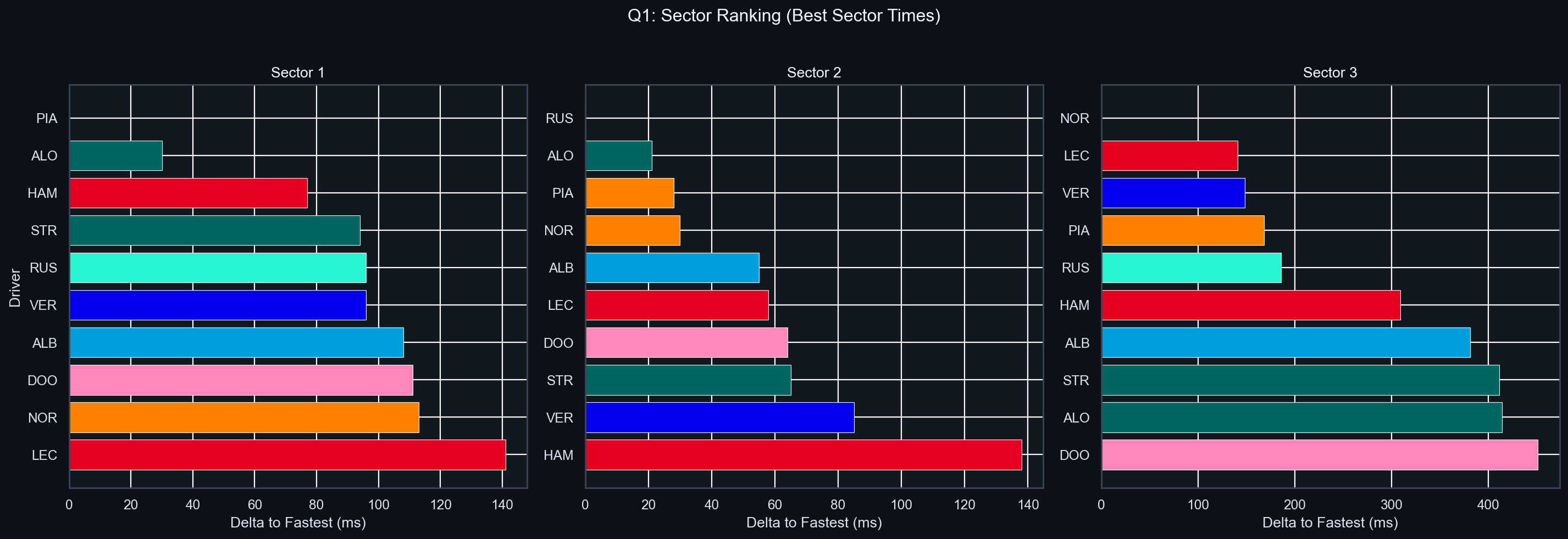 Q1 Sector Delta Comparison