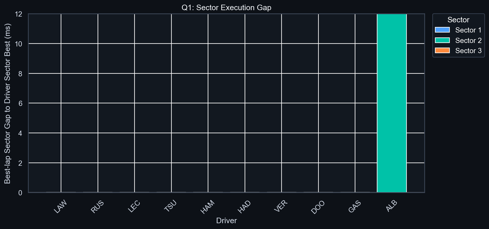 Q1 Sector Execution Gap