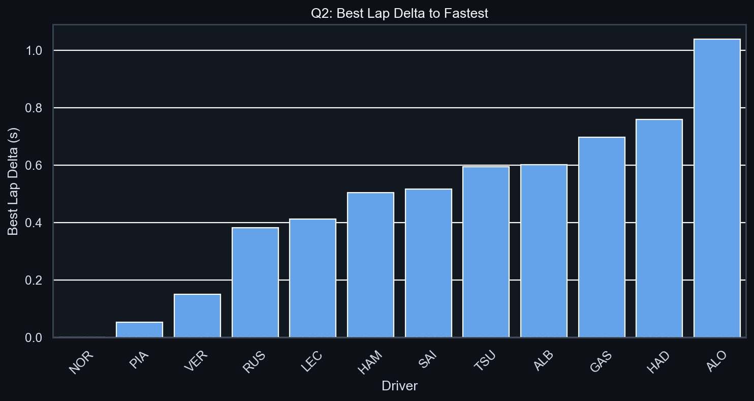 Q2 Best Lap Delta to Fastest