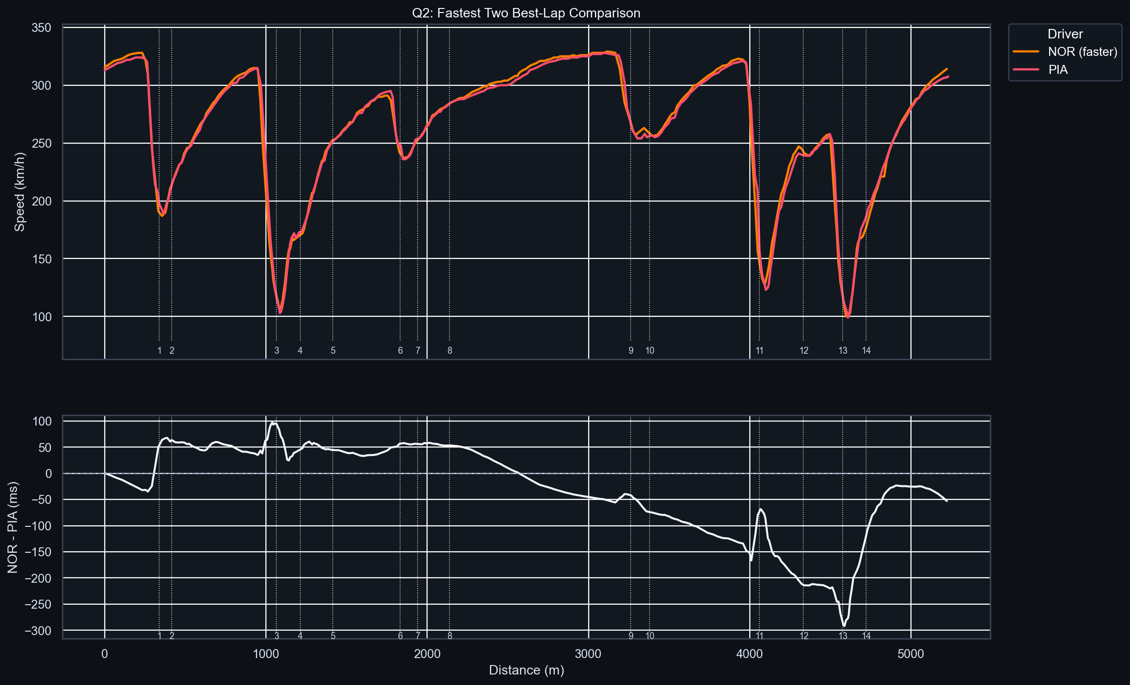 Q2 Fastest Two Lap Delta