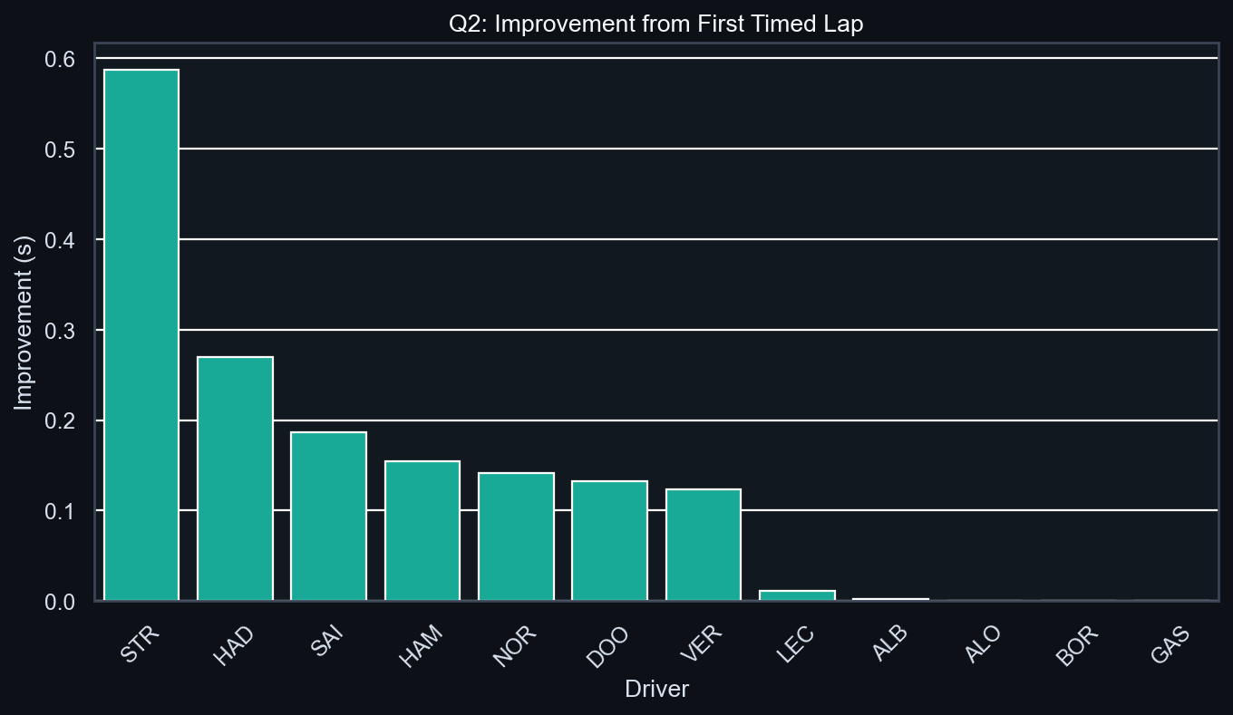 Q2 Improvement Analysis