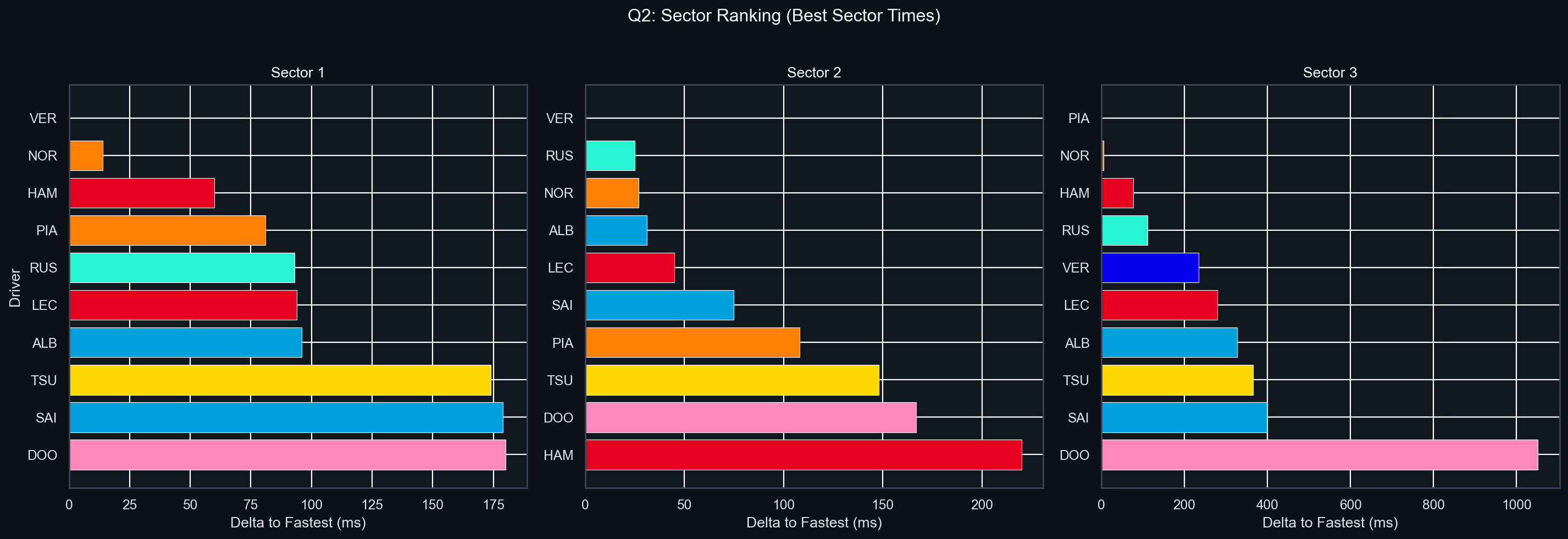 Q2 Sector Delta Comparison