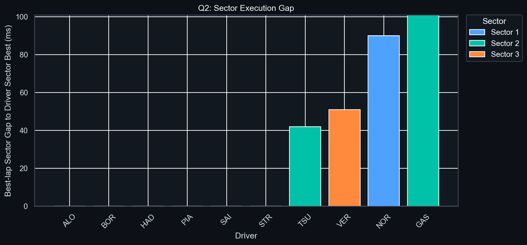 Q2 Sector Execution Gap