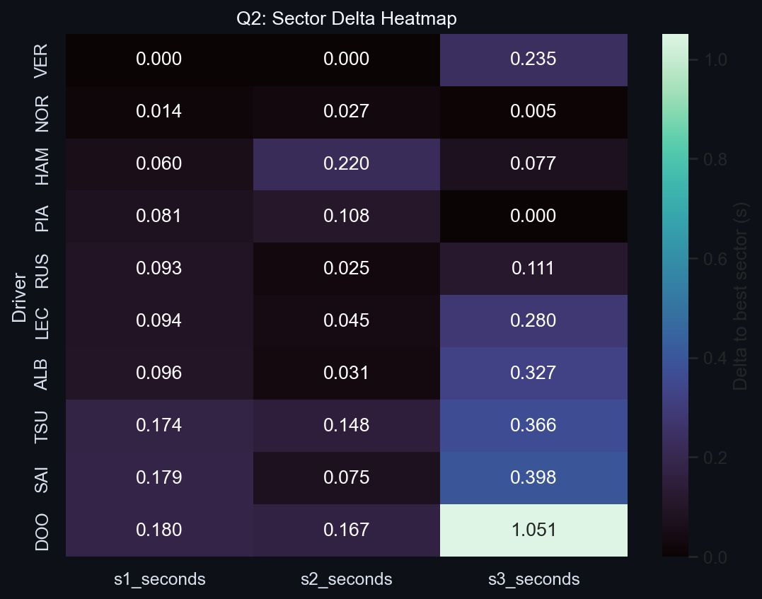 Q2 Sector Delta Heatmap