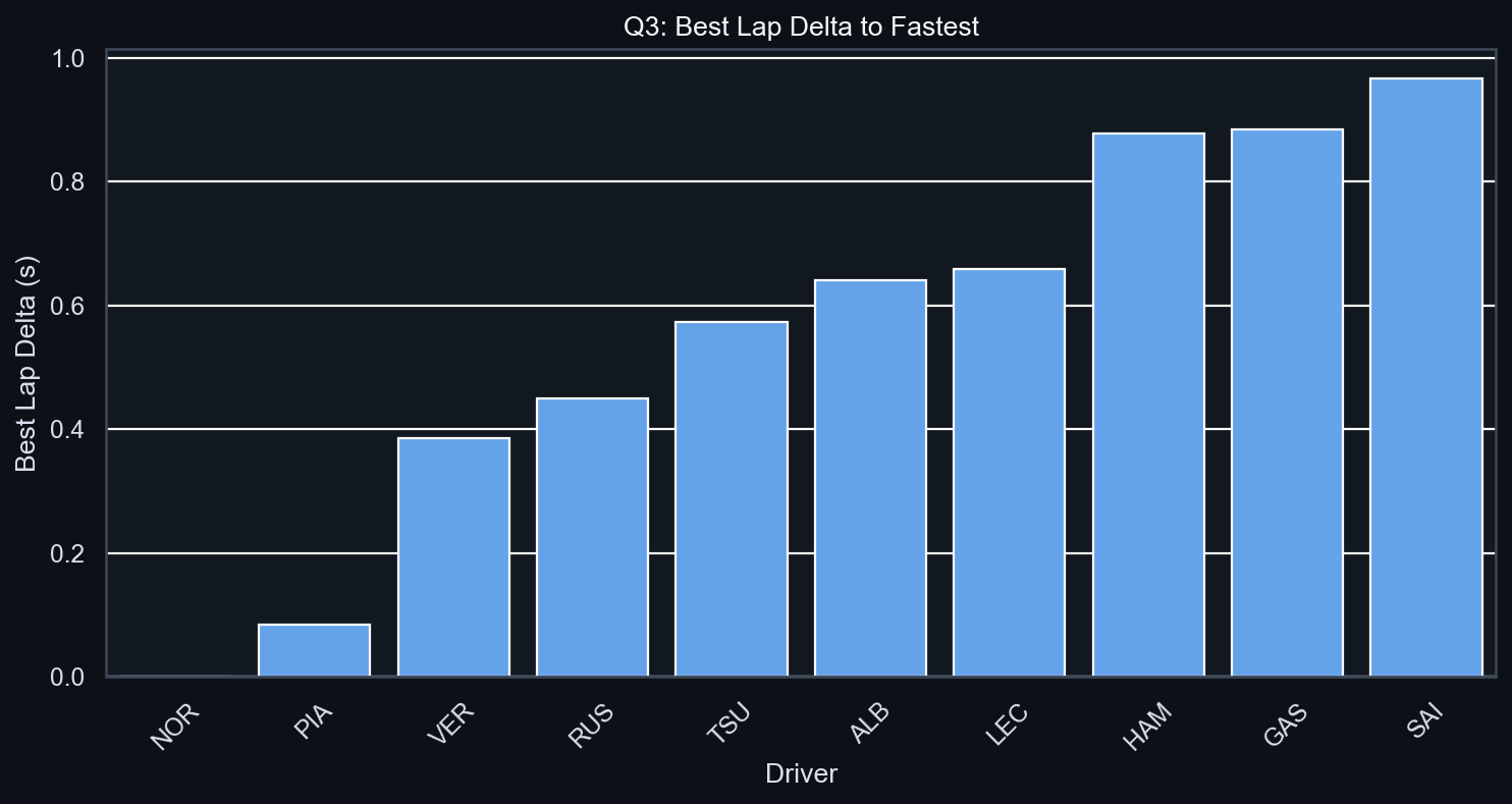 Q3 Best Lap Delta to Fastest