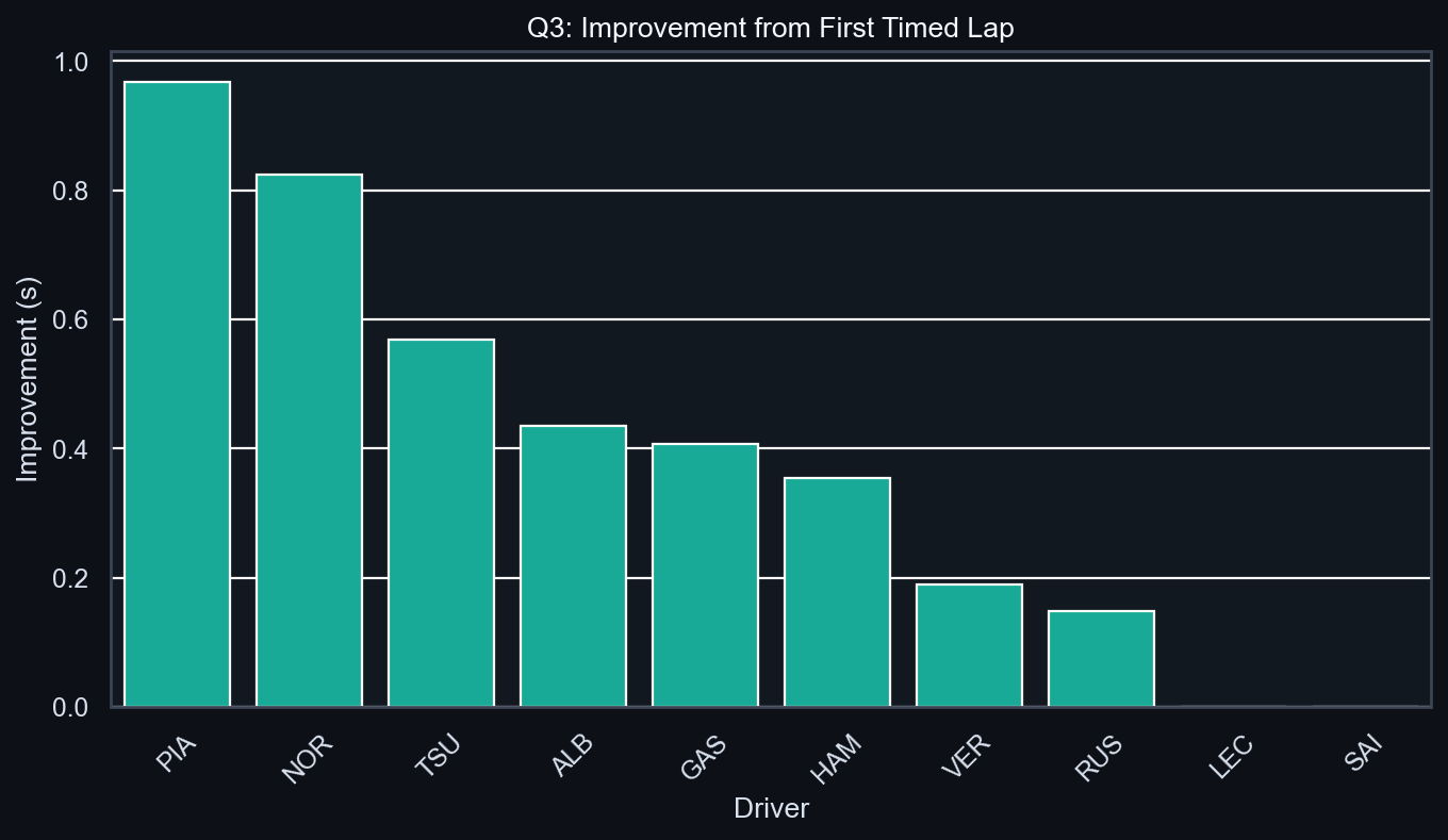 Q3 Improvement Analysis