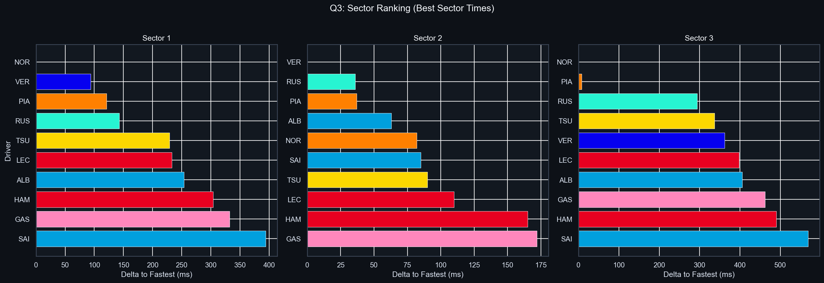 Q3 Sector Delta Comparison