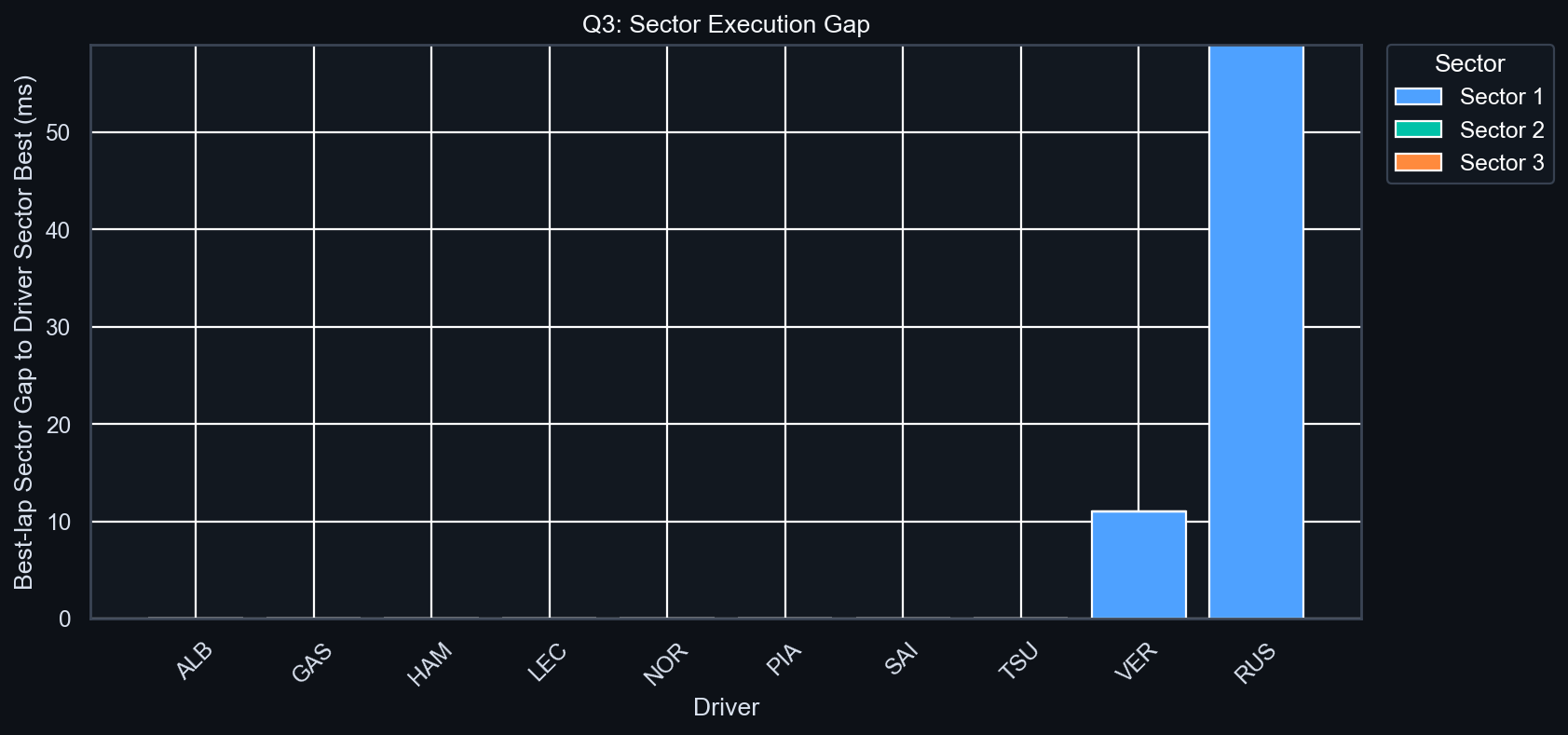 Q3 Sector Execution Gap