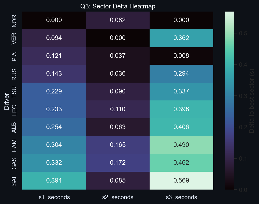 Q3 Sector Delta Heatmap