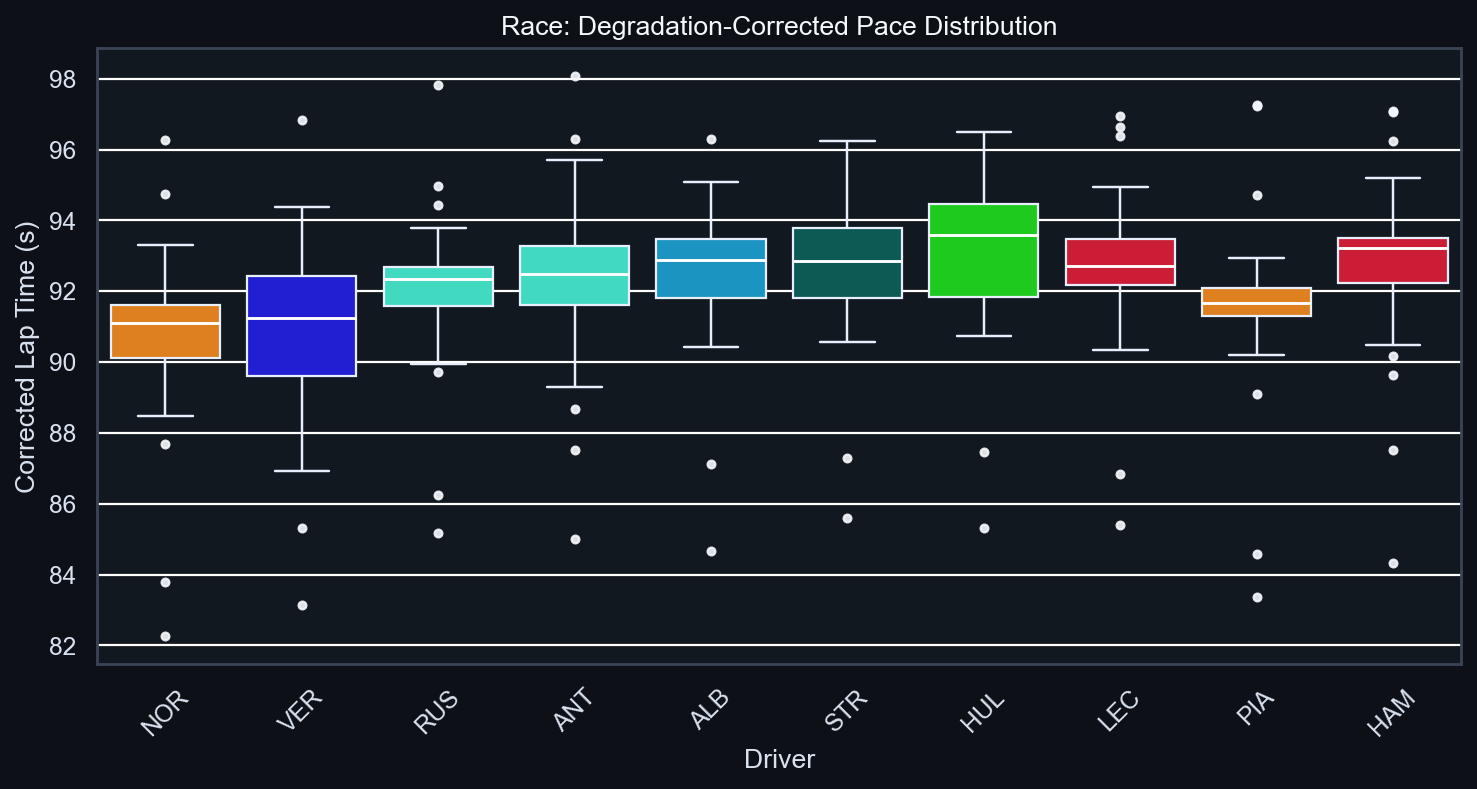Race Degradation-Corrected Pace