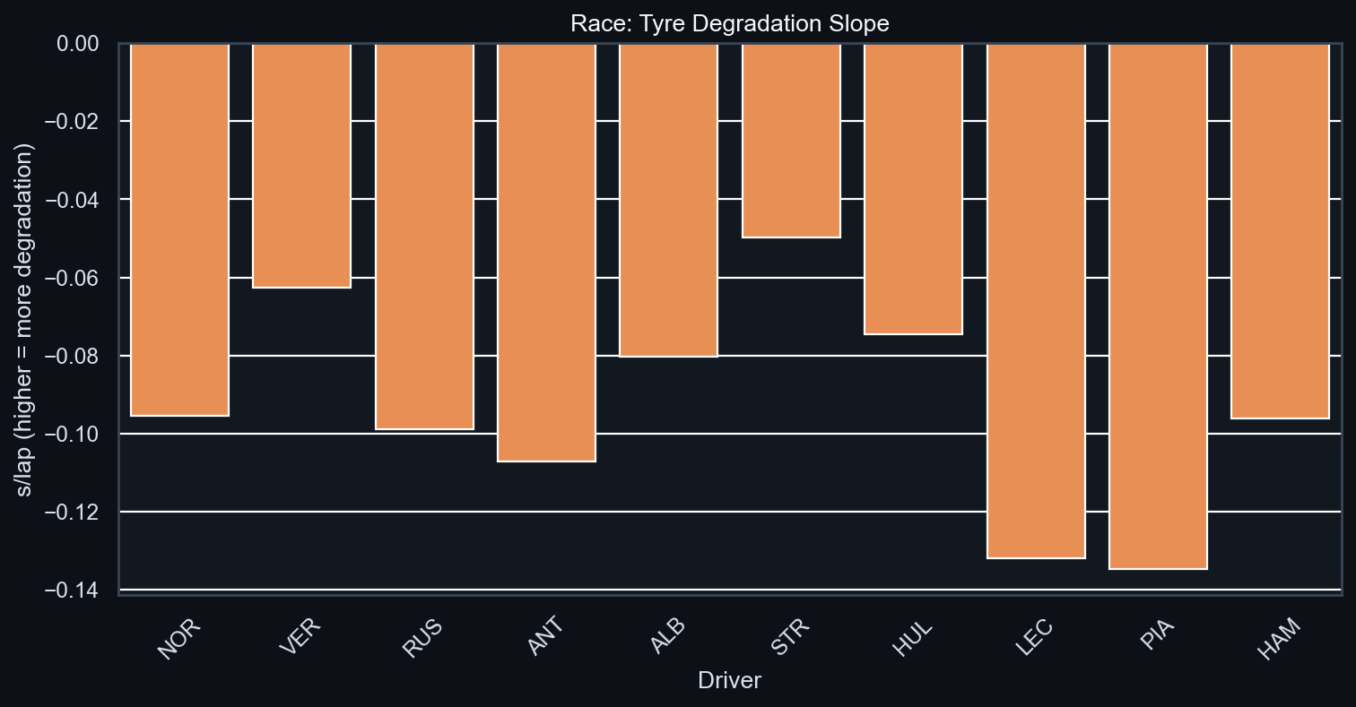 Race Tyre Degradation