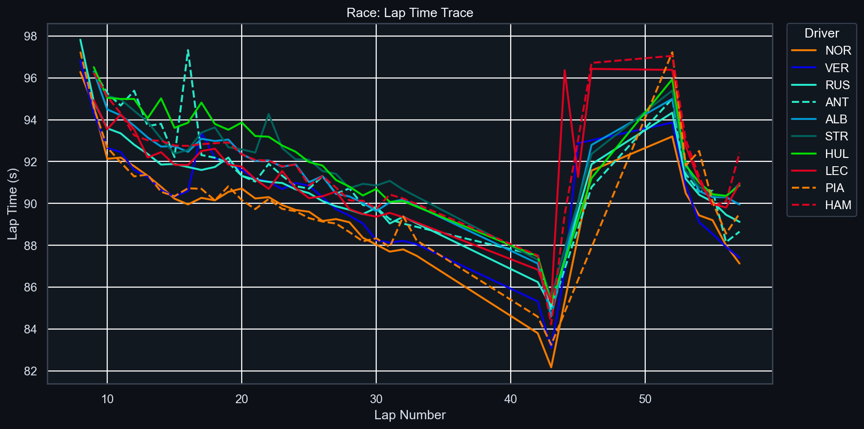 Race Lap Time Trace