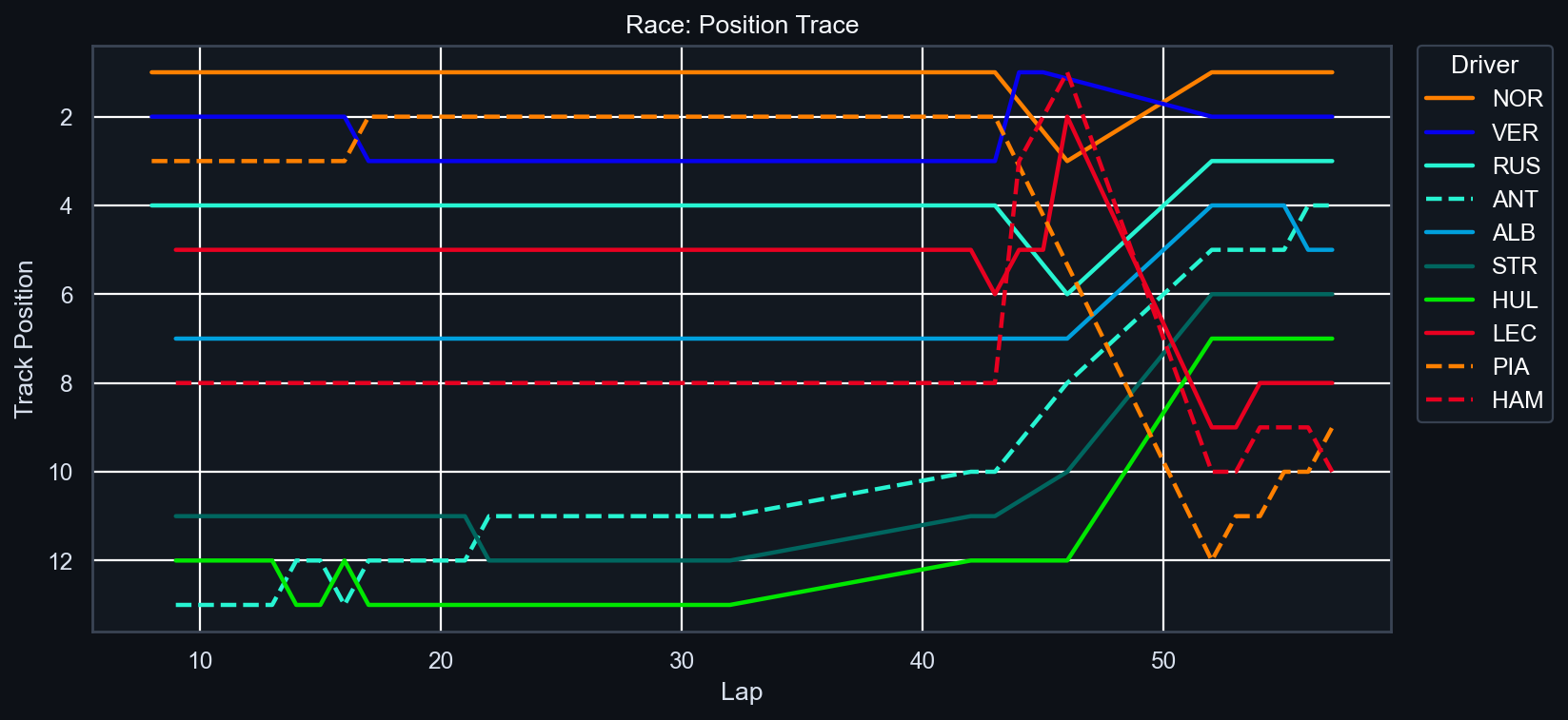 Race Position Trace