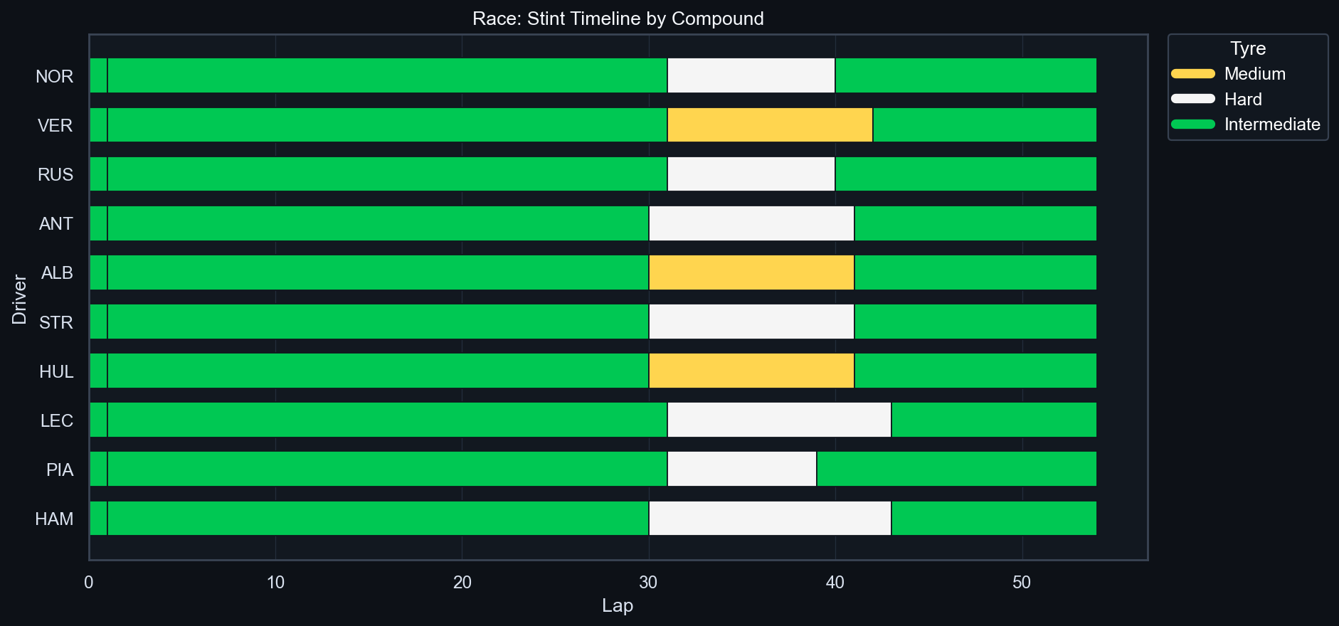 Race Stint Timeline (Compound Coded)