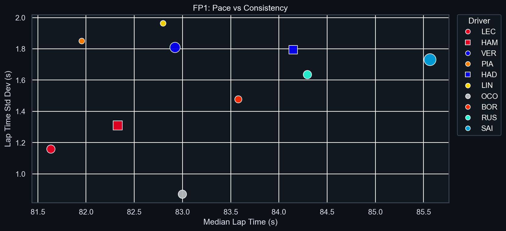 FP1 Pace vs Consistency