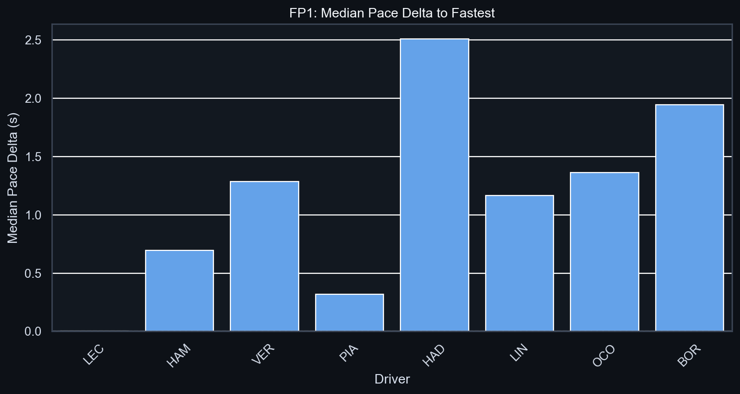 FP1 Median Pace Delta to Fastest