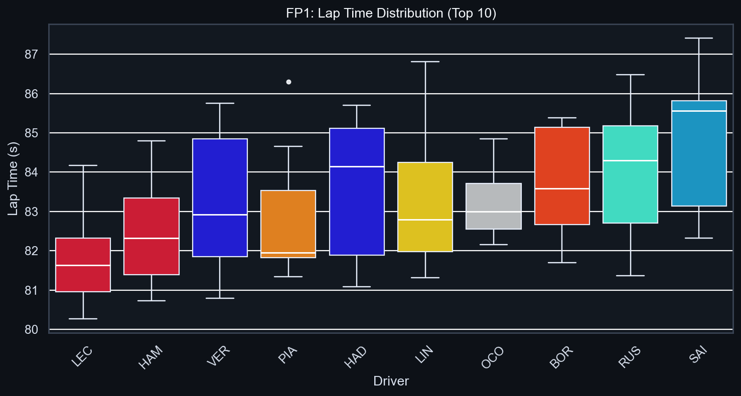 FP1 Pace Distribution