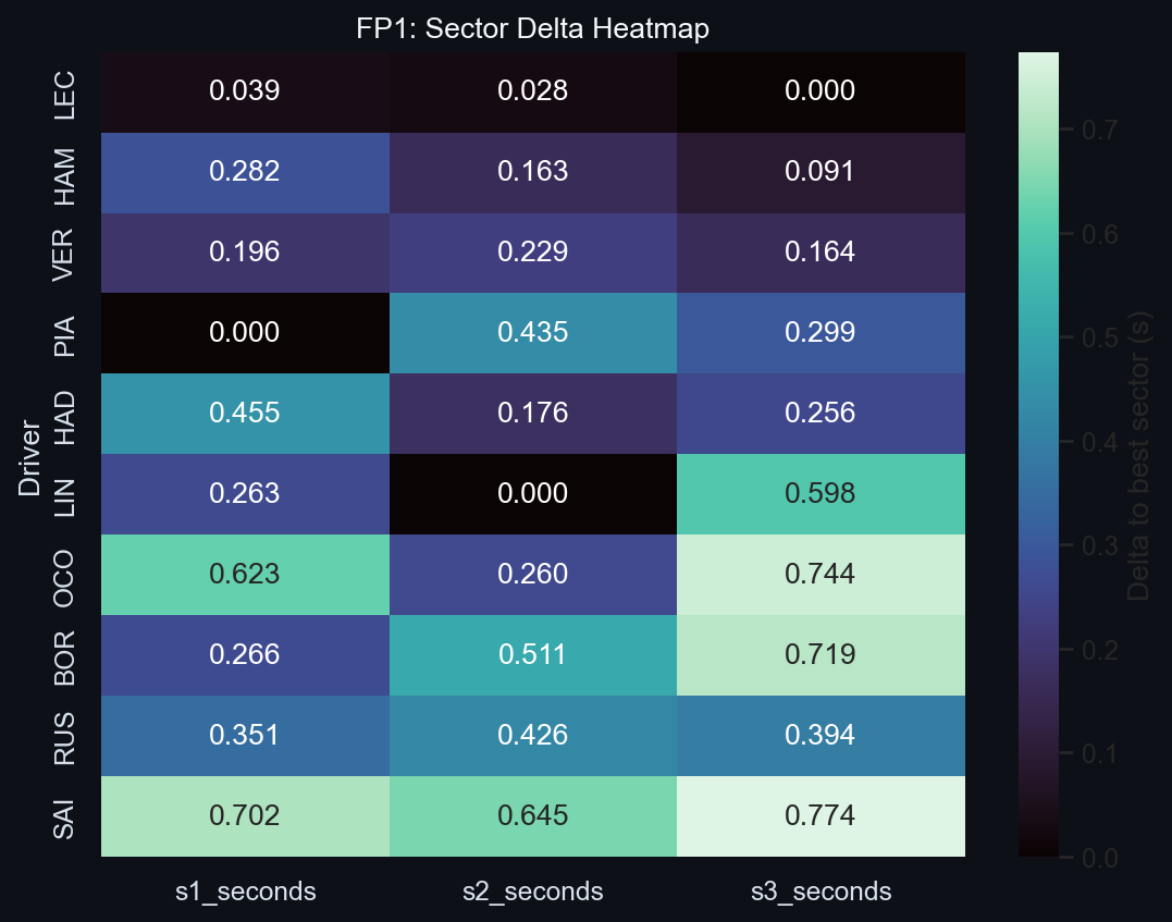 FP1 Sector Delta Heatmap