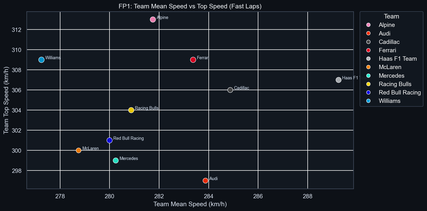 FP1 Team Mean vs Top Speed