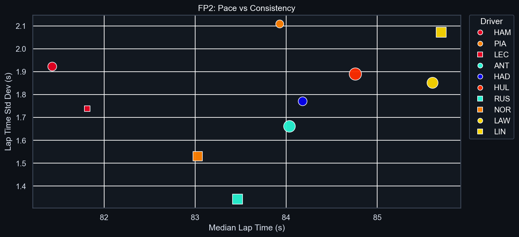 FP2 Pace vs Consistency