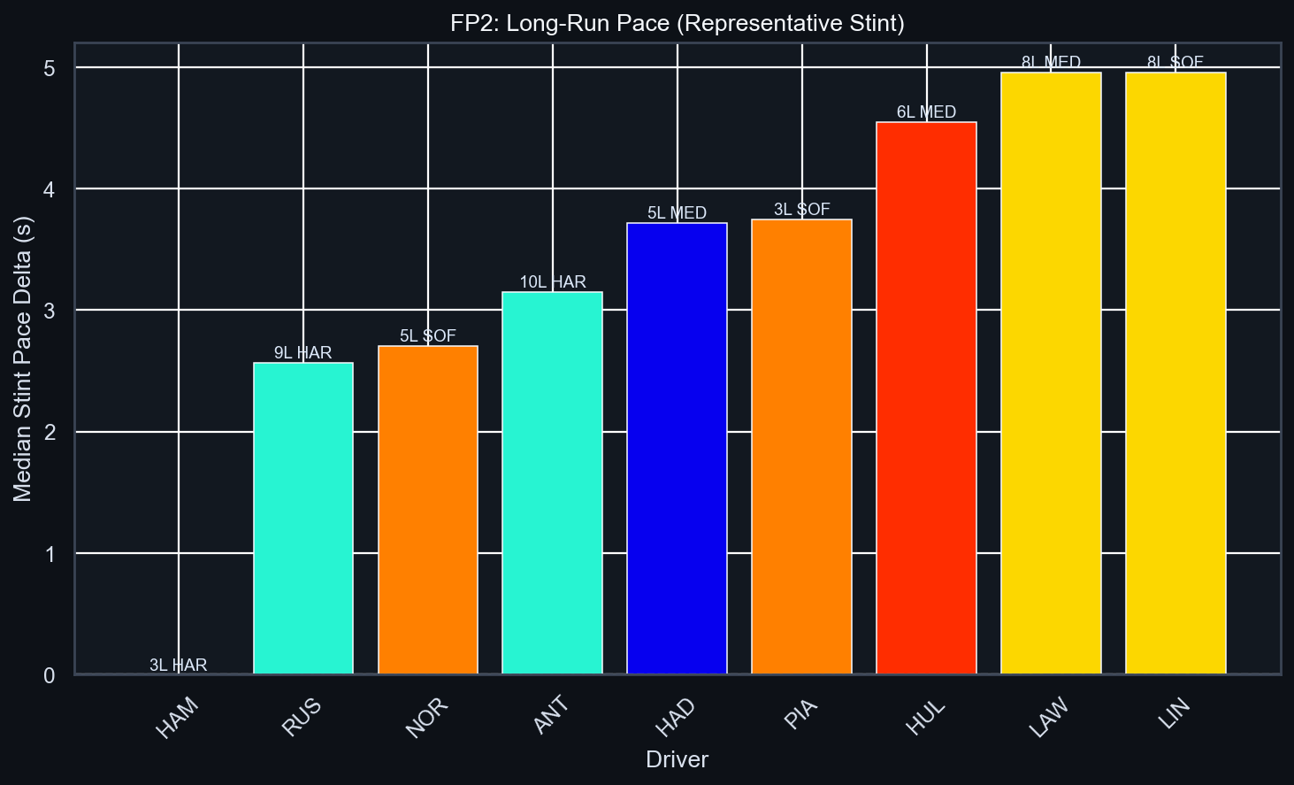 FP2 Long-Run Pace