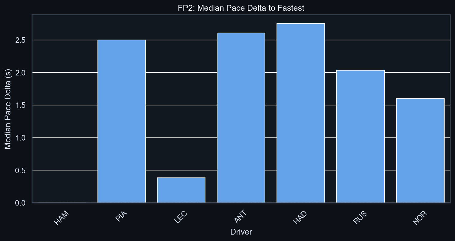 FP2 Median Pace Delta to Fastest