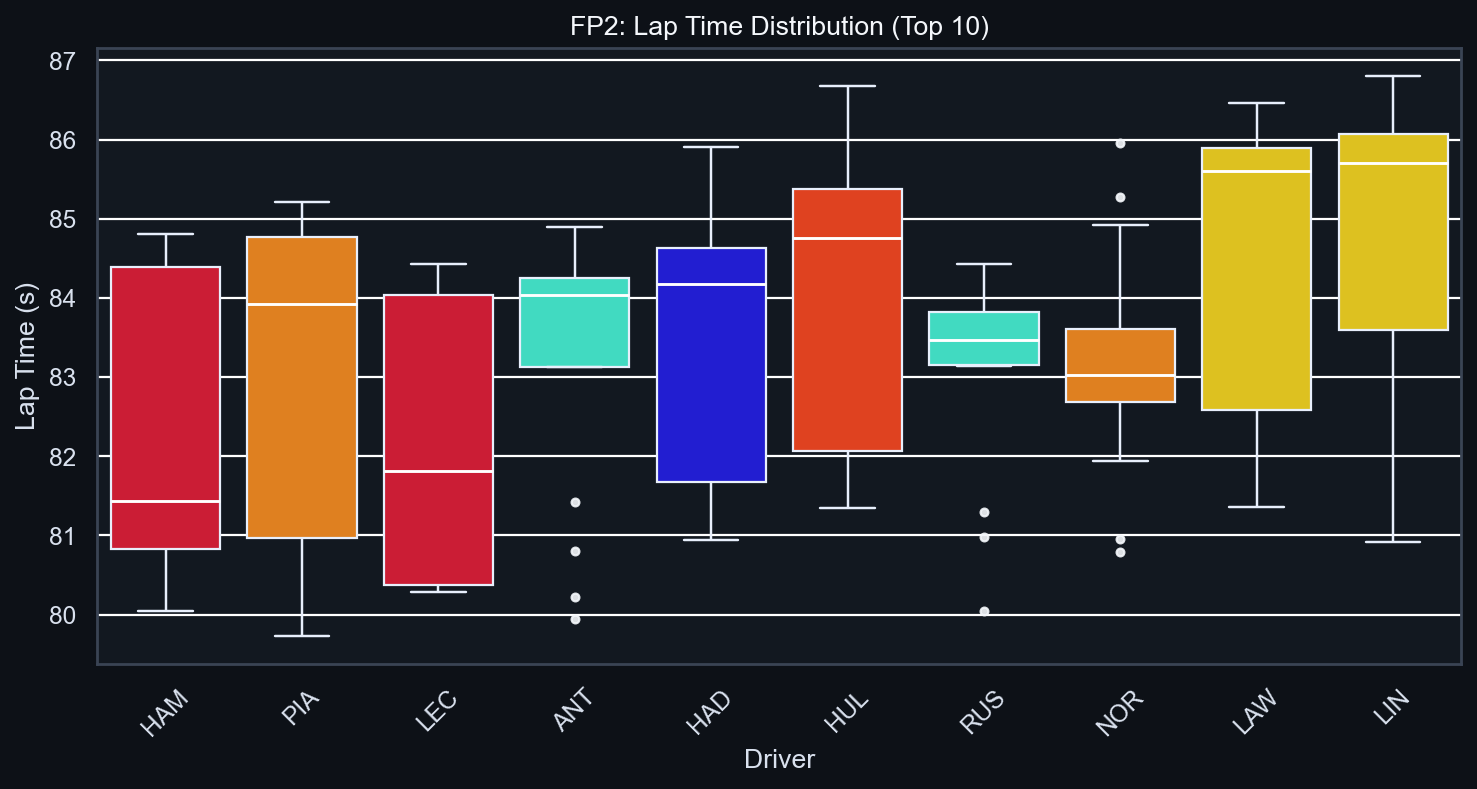FP2 Pace Distribution