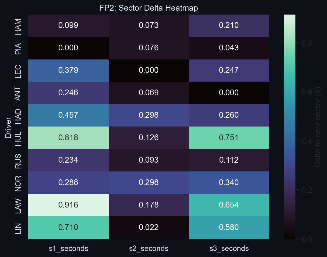 FP2 Sector Delta Heatmap