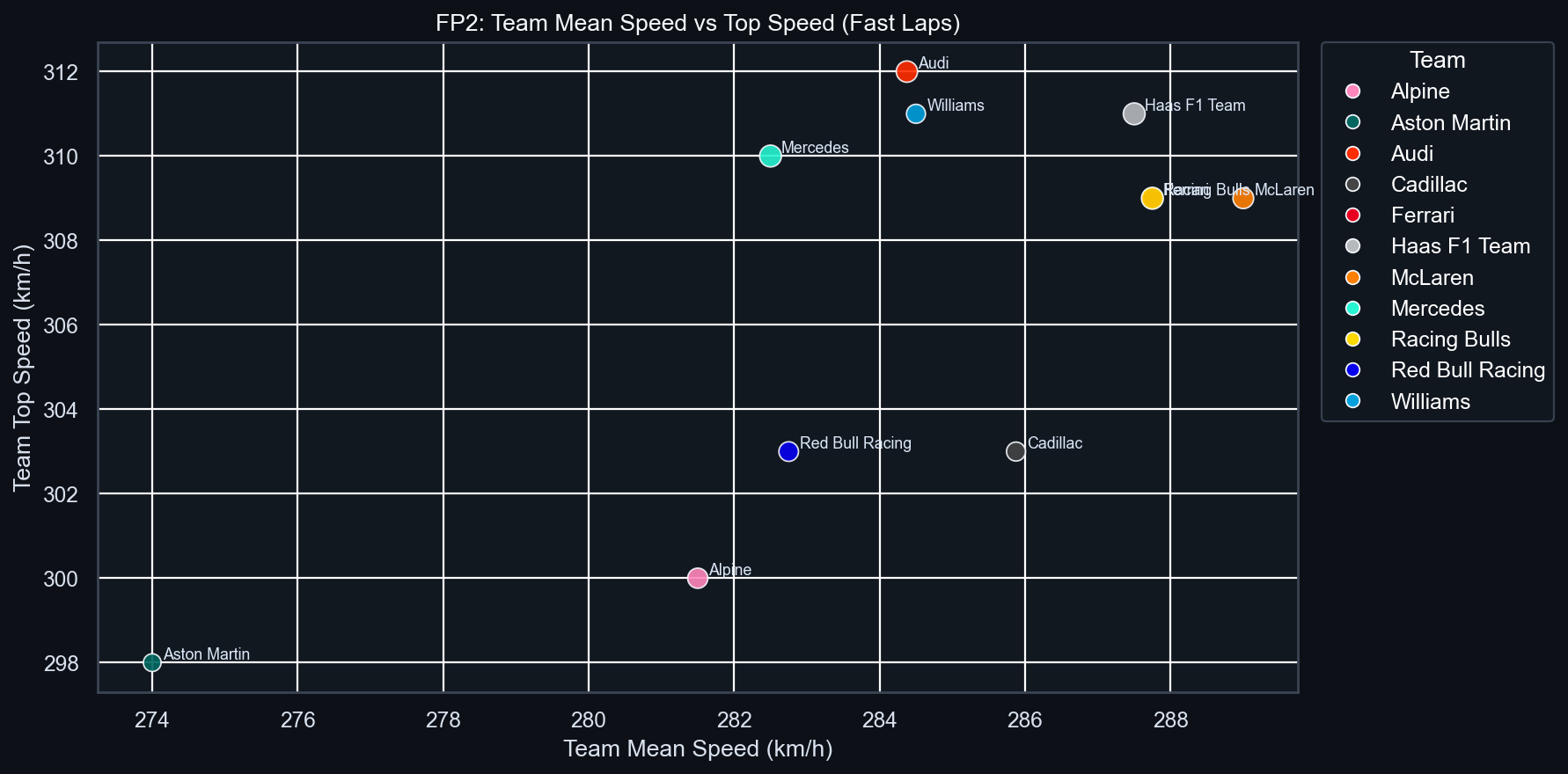 FP2 Team Mean vs Top Speed