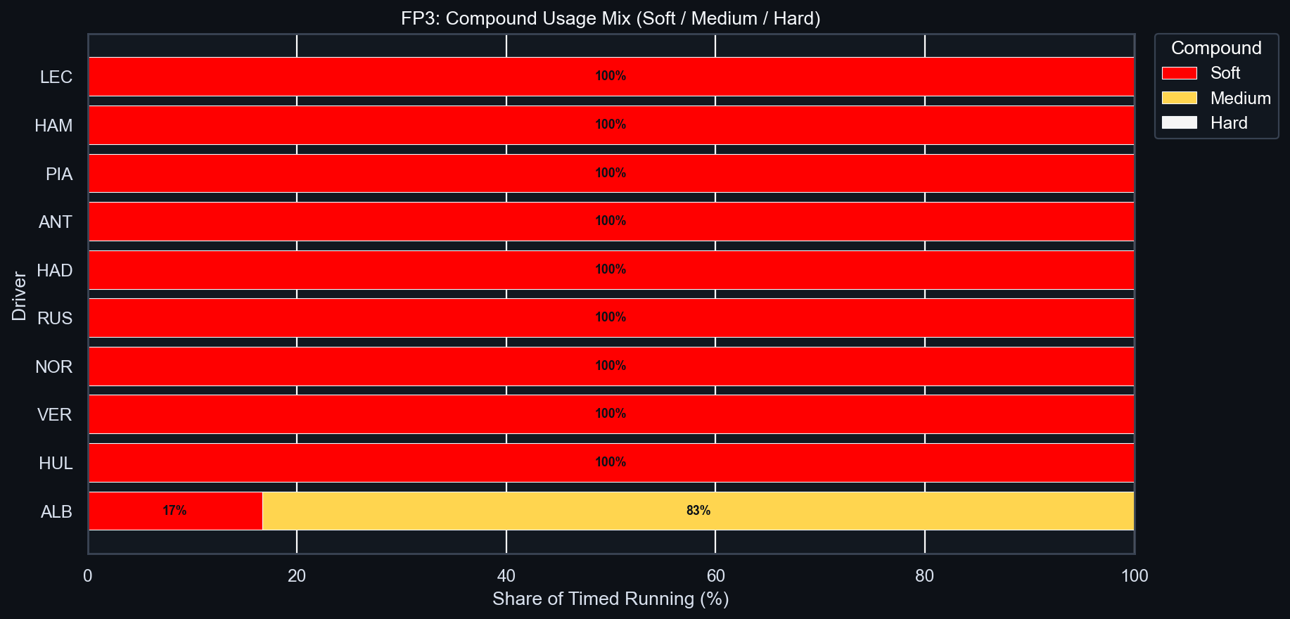 FP3 Compound Usage Mix