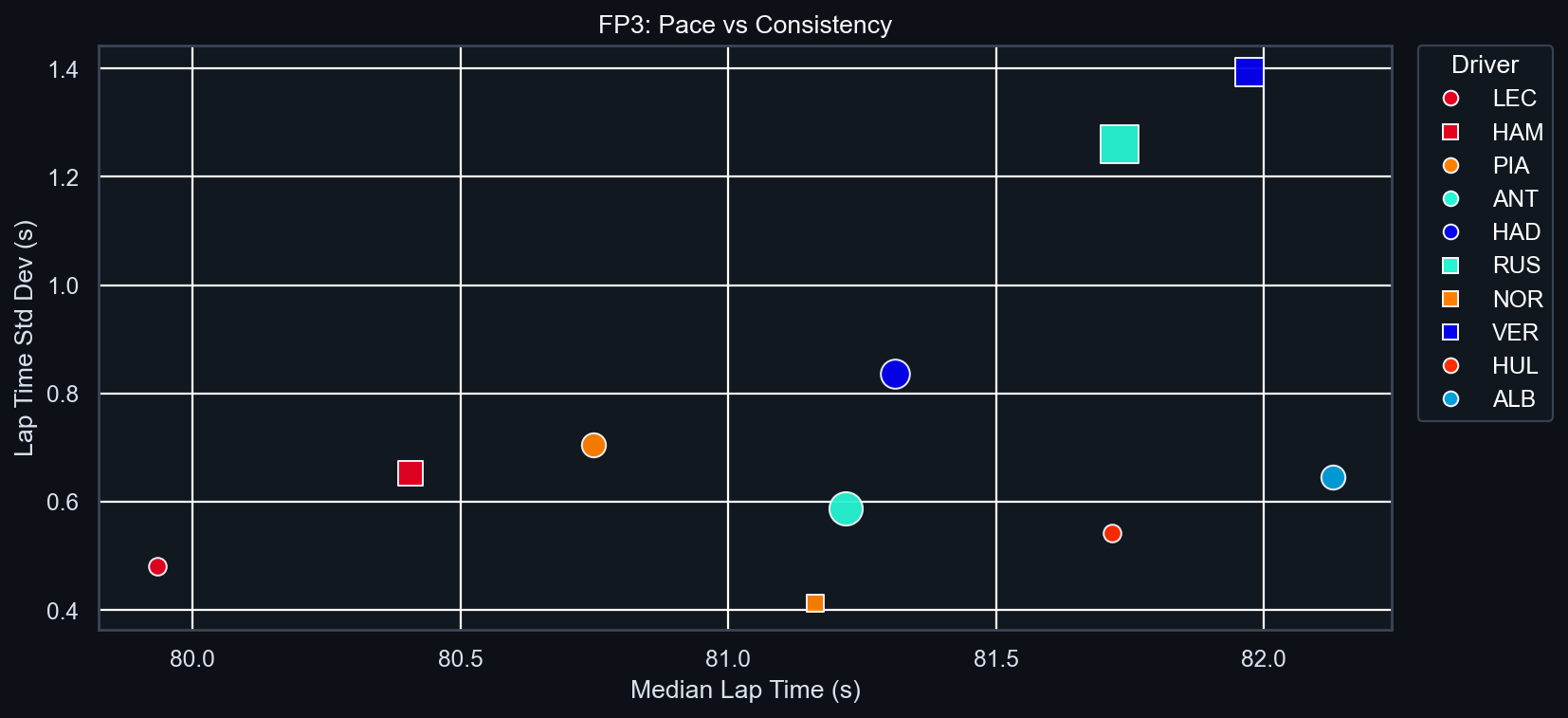 FP3 Pace vs Consistency