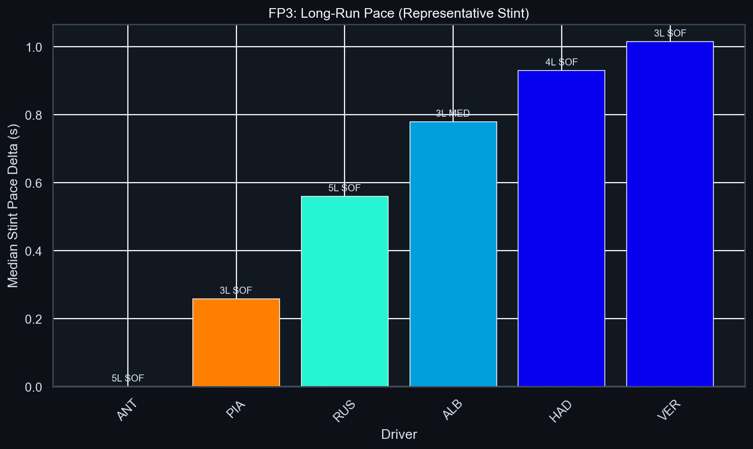 FP3 Long-Run Pace