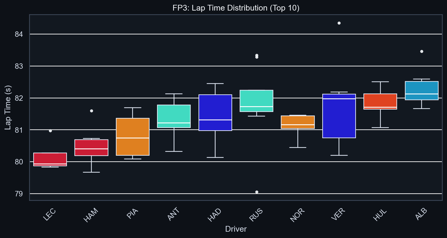 FP3 Pace Distribution