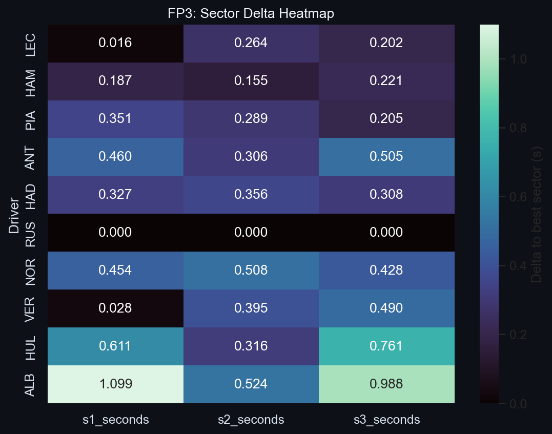FP3 Sector Delta Heatmap