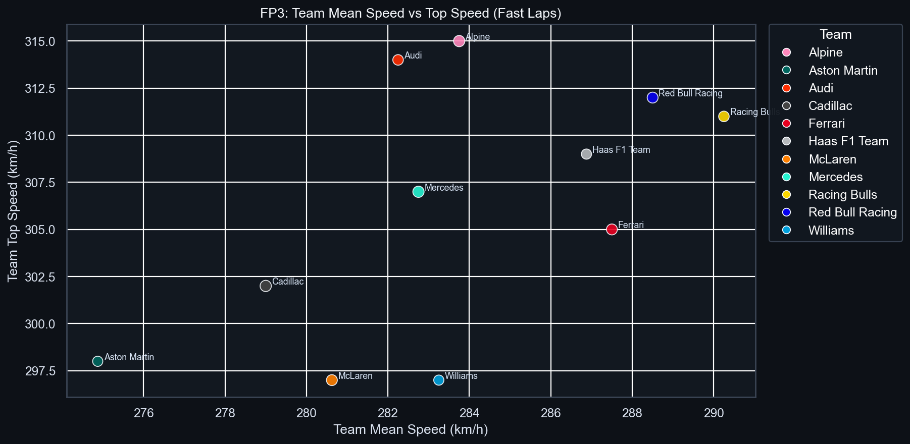 FP3 Team Mean vs Top Speed